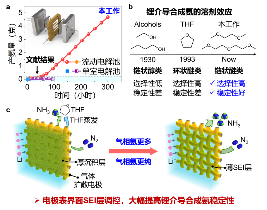 產(chǎn)氨量再創(chuàng)新紀錄，科學家將合成氨穩(wěn)定時間提高30倍，300小時生成4.6克氨，可用于氫能儲備。